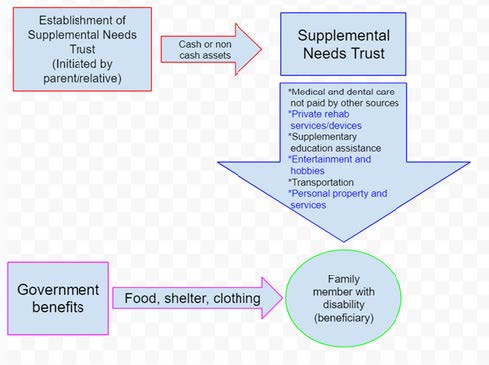 Chart illustrating the process from establishment of supplemental needs trust and government benefits to the family member with disability.